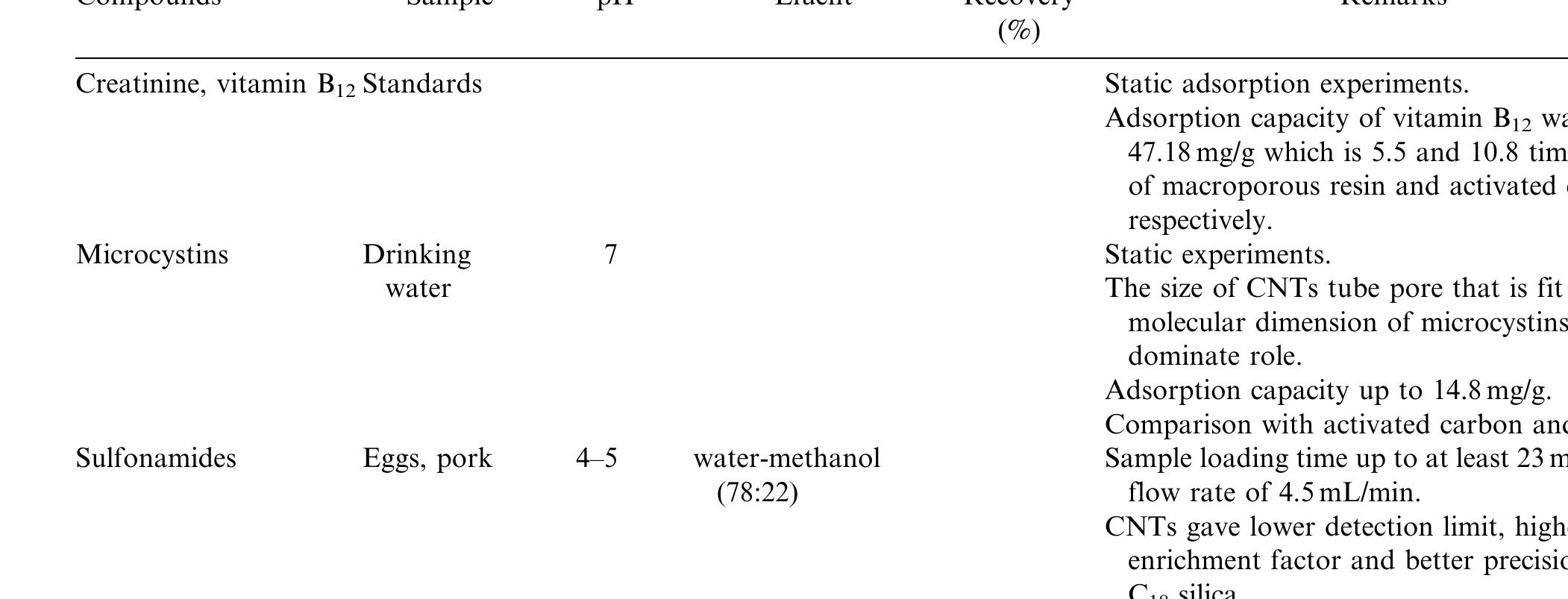 (PDF) Carbon Nanotubes as a New Solid‐Phase Extraction Material for ...