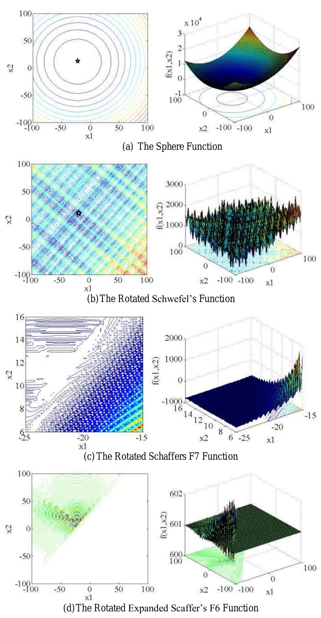 The contour maps and the 3-d maps of four benchmark