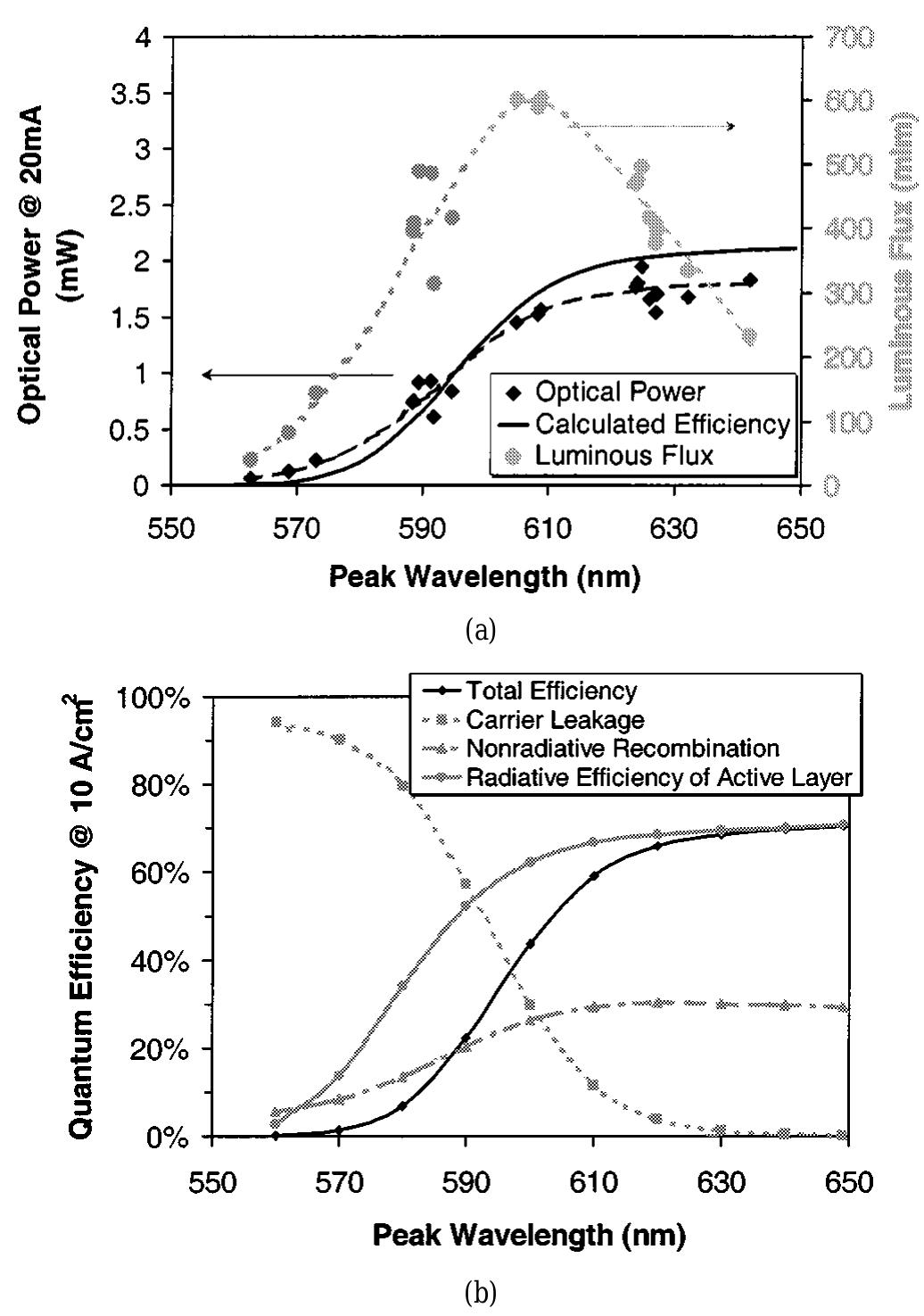 (PDF) High brightness AlGaInP light-emitting diodes