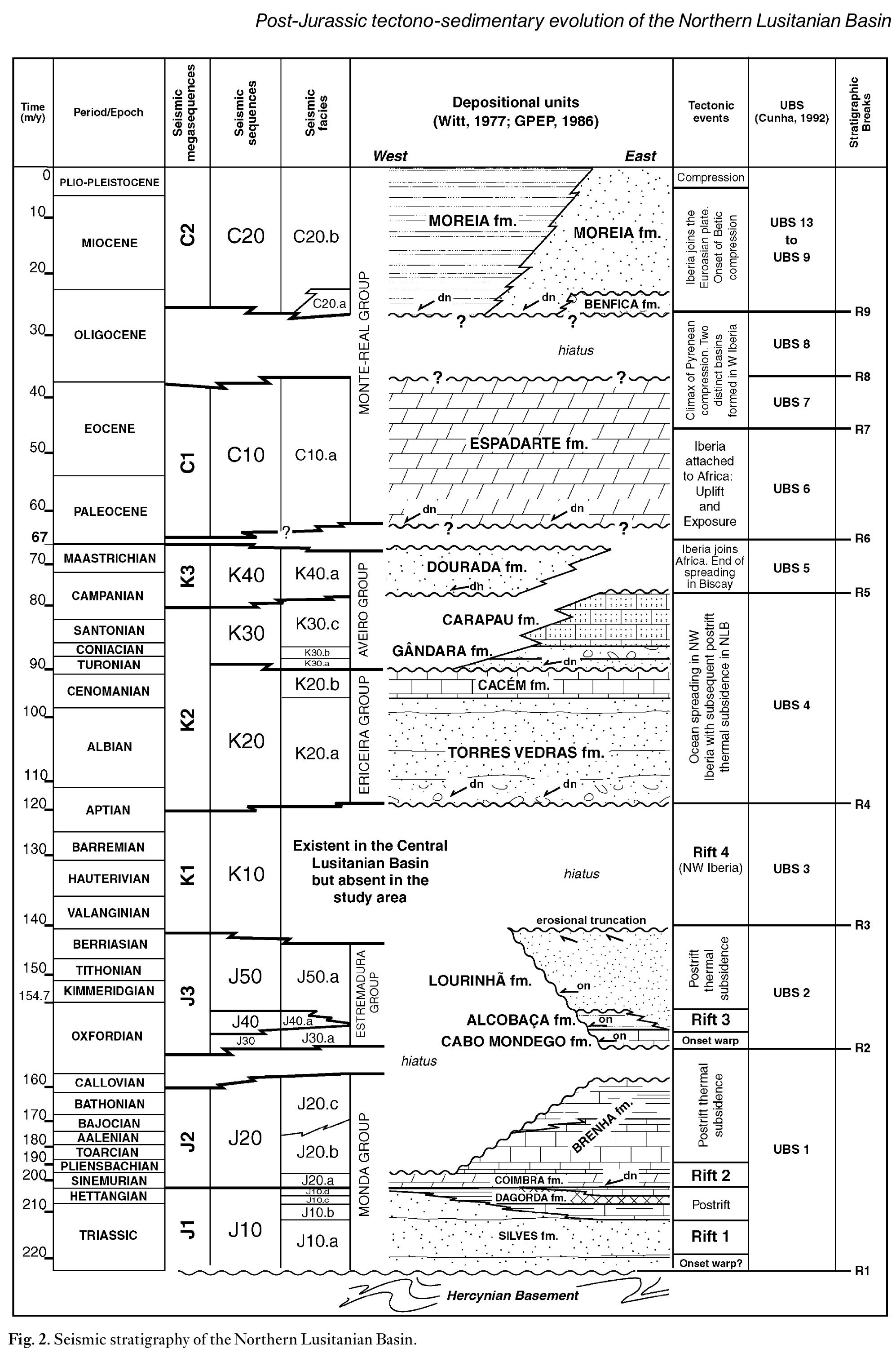 Figure 2 - Post-Jurassic tectono-sedimentary evolution of