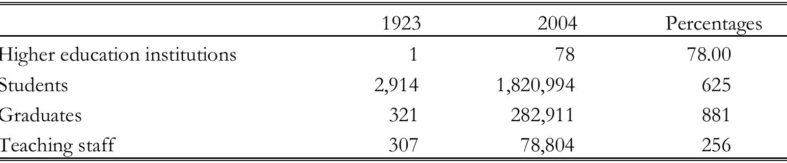 Source: YOK (2004b).  TABLE 1. Turkish higher education in 1923 and in 2004  Since the foundation of the Turkish Republic in 1923, expansion in the higher education sector has been considerable. The increase in the numbers of institutions, students, graduates, and teaching staff can be summatised as follows: 