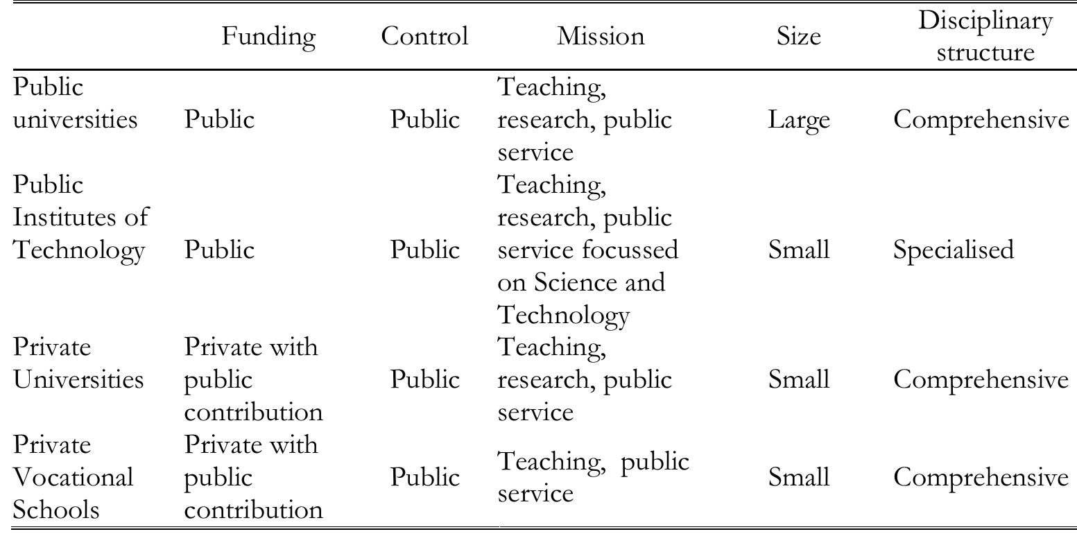 Source: The author.  TABLE 2. The typology of Turkish higher education institutions 