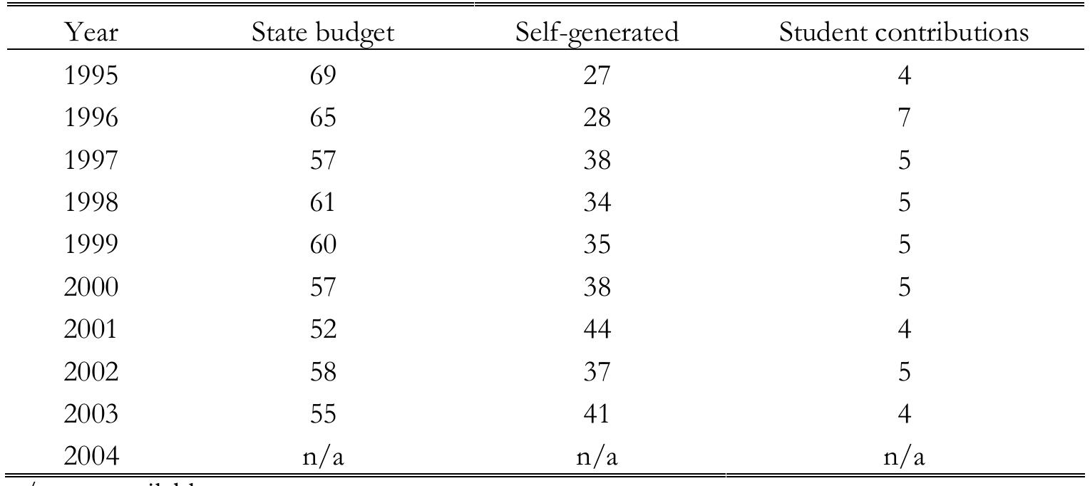 TABLE 5. Sources of income of higher education from 1995 to 2004 (in percentages) 