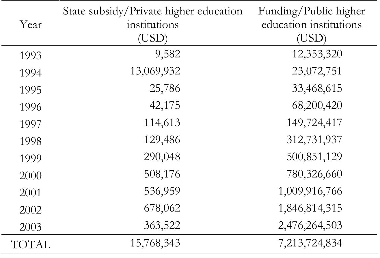 TABLE 6. State subsidies to private universities versus funds allocated to public universities, by year 