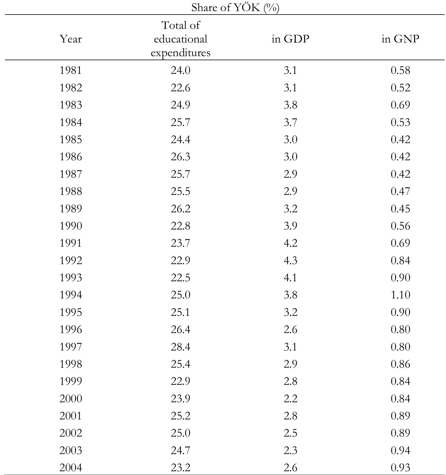 Source. YOK (2004b).  TABLE 8. State budget allocation for higher education, by years 