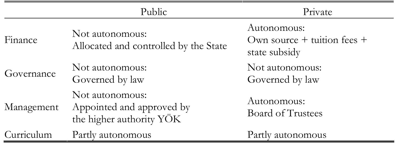 Source. The author.  TABLE 9. Institutional autonomy of public and private higher education institutions 