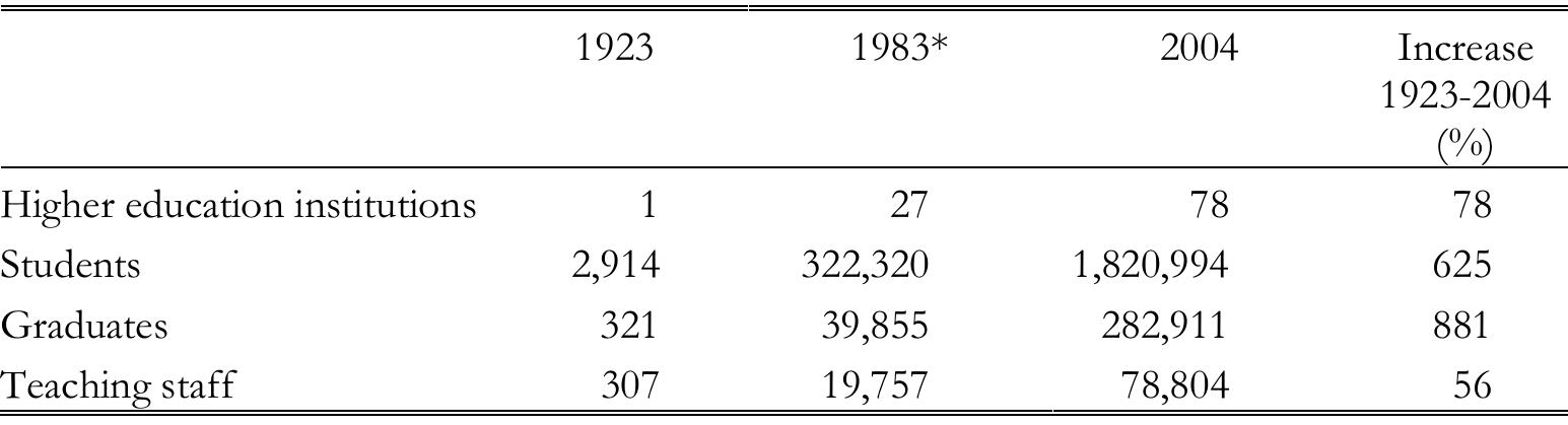 *Data for 1983 show the development after the enactment of the Law on Higher Education (YOK, 1981).  Sources YOK (2004b): Giirtiz e¢ g/ (1994).  TABLE 10. Increases in higher education provision in 1923, 1983 and 2004 