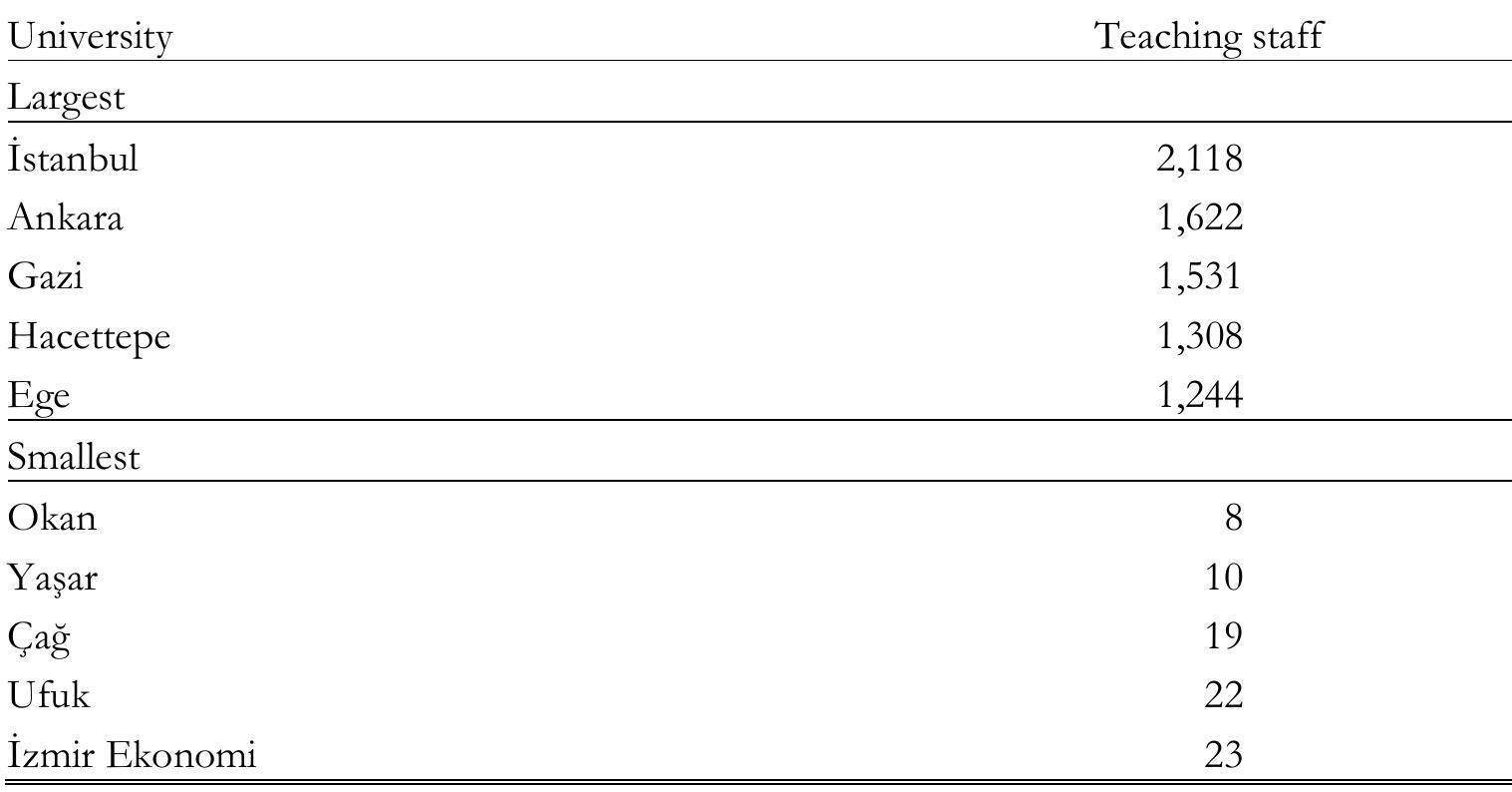 Source: YOK (2004b).  TABLE 12. Size of universities ranked by numbers of teaching staff (2003-2004) 