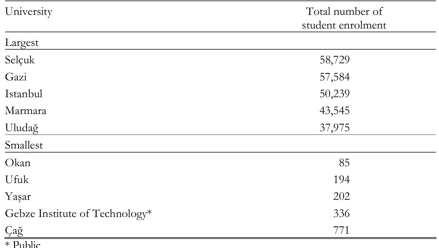 TABLE 11. Size of universities ranked by numbers of students (Undergraduate enrolment 2003-2004) 