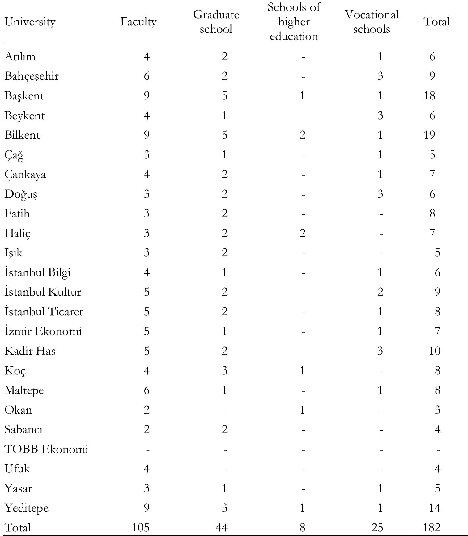 Source: MEB (2004a).  TABLE 13. Units of private higher-education institutions (in numbers) 