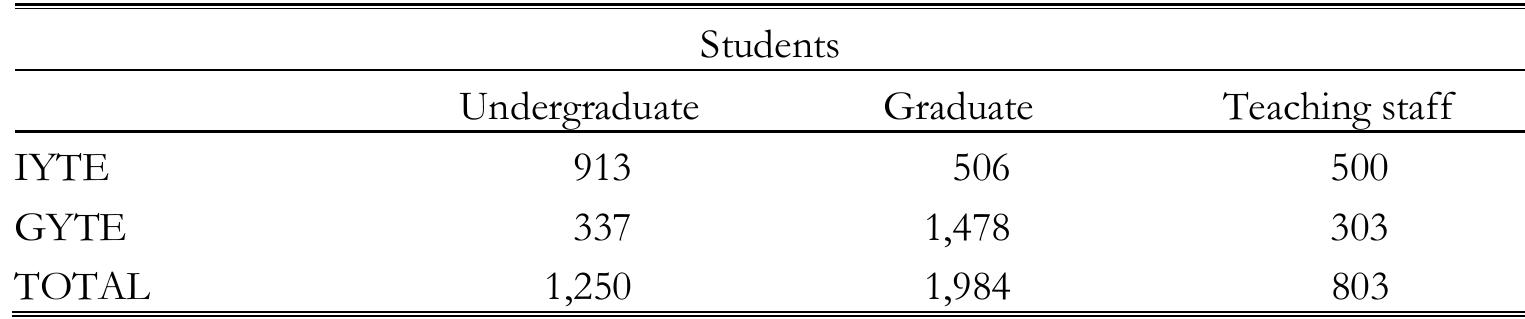 Source. TYYTE and GYTE web pages.  TABLE 14. The numbers of students and teaching staff in the Institutes of Technology  3.1.4. Non-University Forms of Higher Education  An Institute of Technology is a higher education institution possessing academic autonomy and a specific legal personality, carrying out high-level reseatch, education, production, publication, and consultancy, particularly in the areas of technology. Currently, there are two institutes of technology, both established in 1992 — Gebze Institute of Technology (GYTE) and Izmir Institute of Technology (TYTE). These two institutes are devoted to research and development within the programmes of sciences, engineering, architecture, and business. Within an integrated teaching and research curriculum, they offer Master’s and Doctorate programmes as well as undergraduate programmes. The language of instruction is (partly) English. The numbers of students and teaching staff in these two institutions are given in Table 14. 