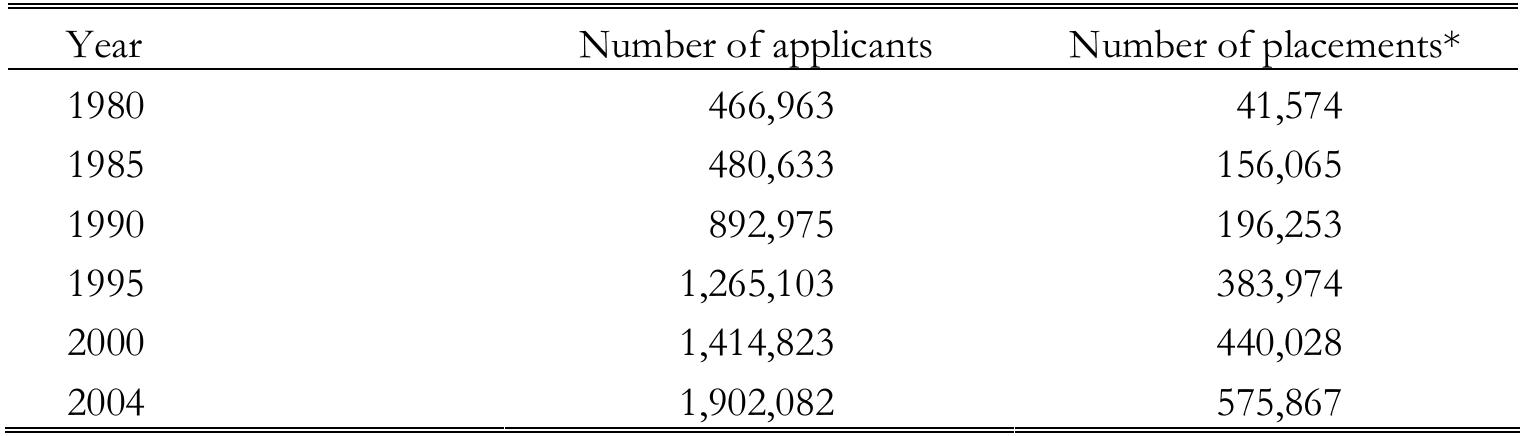 *Including distance education placements Source: OSYM web page.  TABLE 15. Number of student applicants and placements, by years 