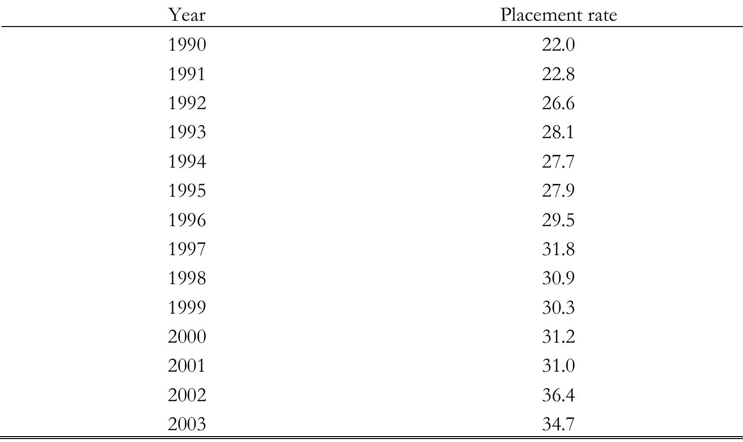 TABLE 16. Placement rate, by years  The gap between the demand for education and the actual placement rate has been overwhelming during the last two decades. This is partly due to the large increase in the youth cohort and partly due to a persistent overall under- schooling rate. 