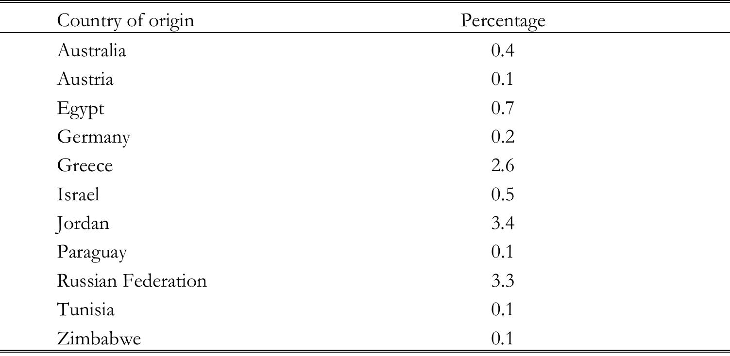 Source: OECD (2004).  TABLE 19. Foreign students studying in Turkish tertiary education, by country of origin (2002) 