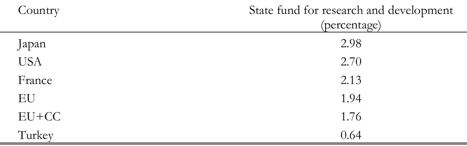 Source. YOK (2004b).  TABLE 20. Percentage of GNP allocated for research and development  