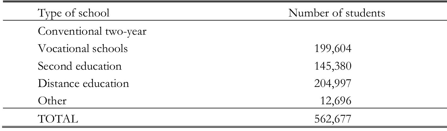 Source: YOK (2004b).  TABLE 21. Student enrolment in two-year Associate’s programmes, by type of school 