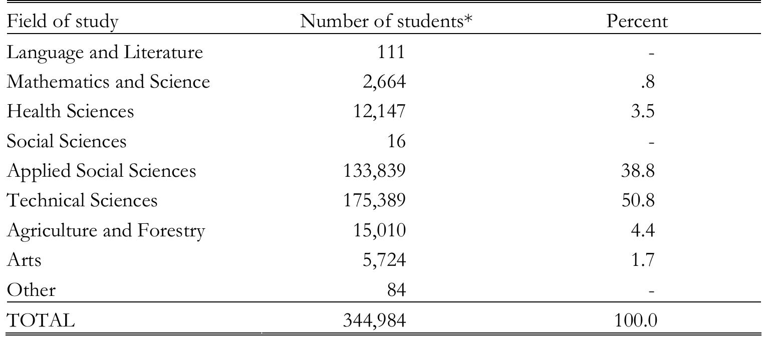 *Does not include distance education and other two-year programmes Source. YOK (2004b).  TABLE 22. The number of students in Associate’s programmes (public and private) by field of study (2004) 