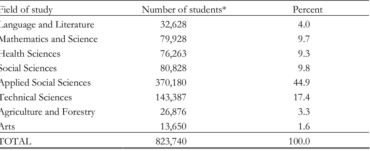 *Not including distance education Source: YOK (2004b).  TABLE 23. Number of students in Bachelor’s programmes, public and private, by field of study (2004) 
