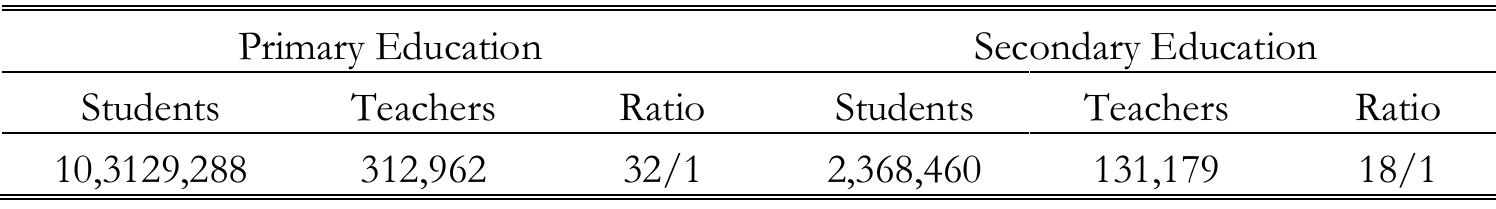 Source. MEB (2004a).  TABLE 25. Student and teacher numbers and teacher/student ratio (2000-2001)  Since 1994, YOK and the Ministry of Education have taken on improvement programmes in teacher education. The “World Bank Pre- setvice Teacher Education Project” initiated in December 1994, was a four- yeat project funded by a 23.1 million USD loan from the World Bank to YOK, aimed at improvement of all Faculties of Education in Turkey. In 1996, the curricula of teacher education undergraduate and graduate programmes were restructured, with the new programmes being implemented 