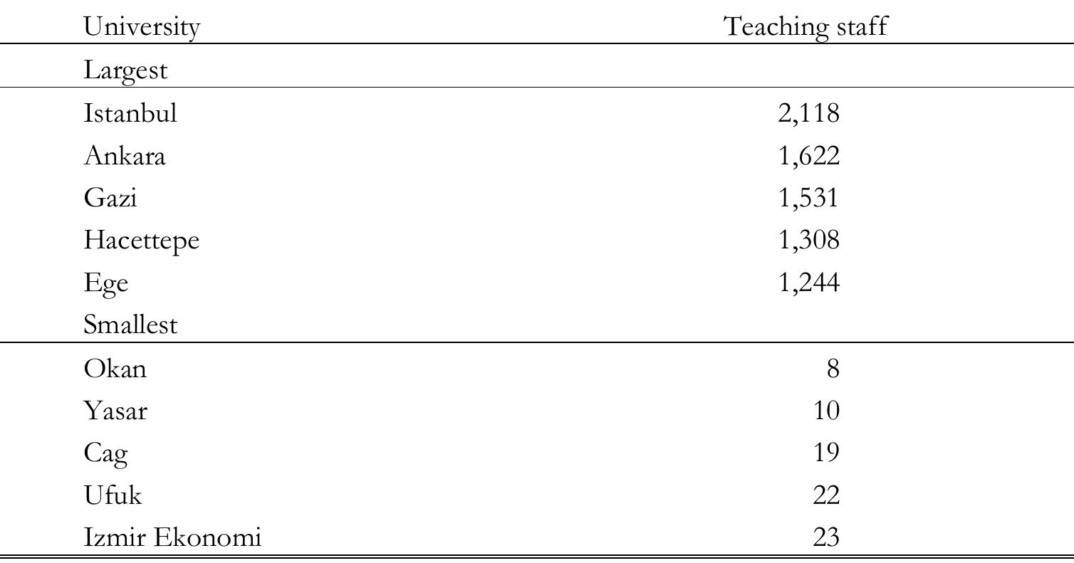 Source: YOK (2004b).  TABLE 27. The five largest and smallest universities, by number of teaching staff (2003- 2004)  In terms of staff recruitment, all the largest universities are public while the mallest ones are private universities. A compatison between the public and 