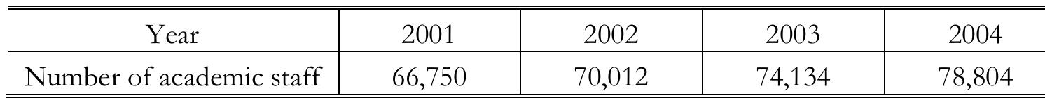TABLE 26. The number of academic staff in universities, by year  Parallel to the expansion in the number of universities and students, there has been an increase in the total number of academic staff since the 1990s. In 2004, the number of affiliated teaching staff members in higher education institutions was 78,804. This increase in the numbers of teaching staff members over recent years is given in table 26. 