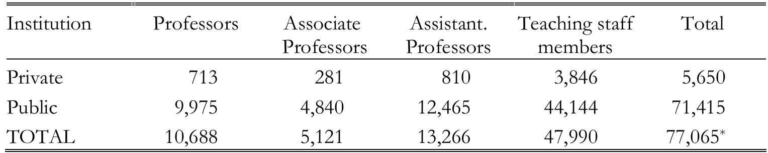 *not including ancillary staff Source: YOK (2004b).  TABLE 28. Compatison of number of teaching staff in public and private universities (2004) 