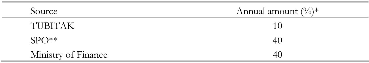 *Percentages are rounded off; **State Planning Organization Source: Kk (2004).  TABLE 29. Funds for academic research 