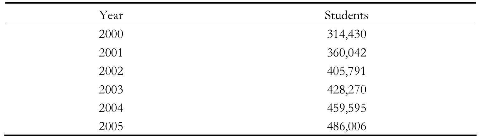 Source. YURTKUR web page.  TABLE 31. Number of students granted contribution fee loans (2000-2005) 