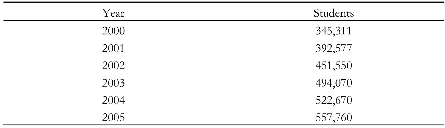 Source. YURTKUR web page.  TABLE 32. Number of students granted education subsidy loans (2000-2005 