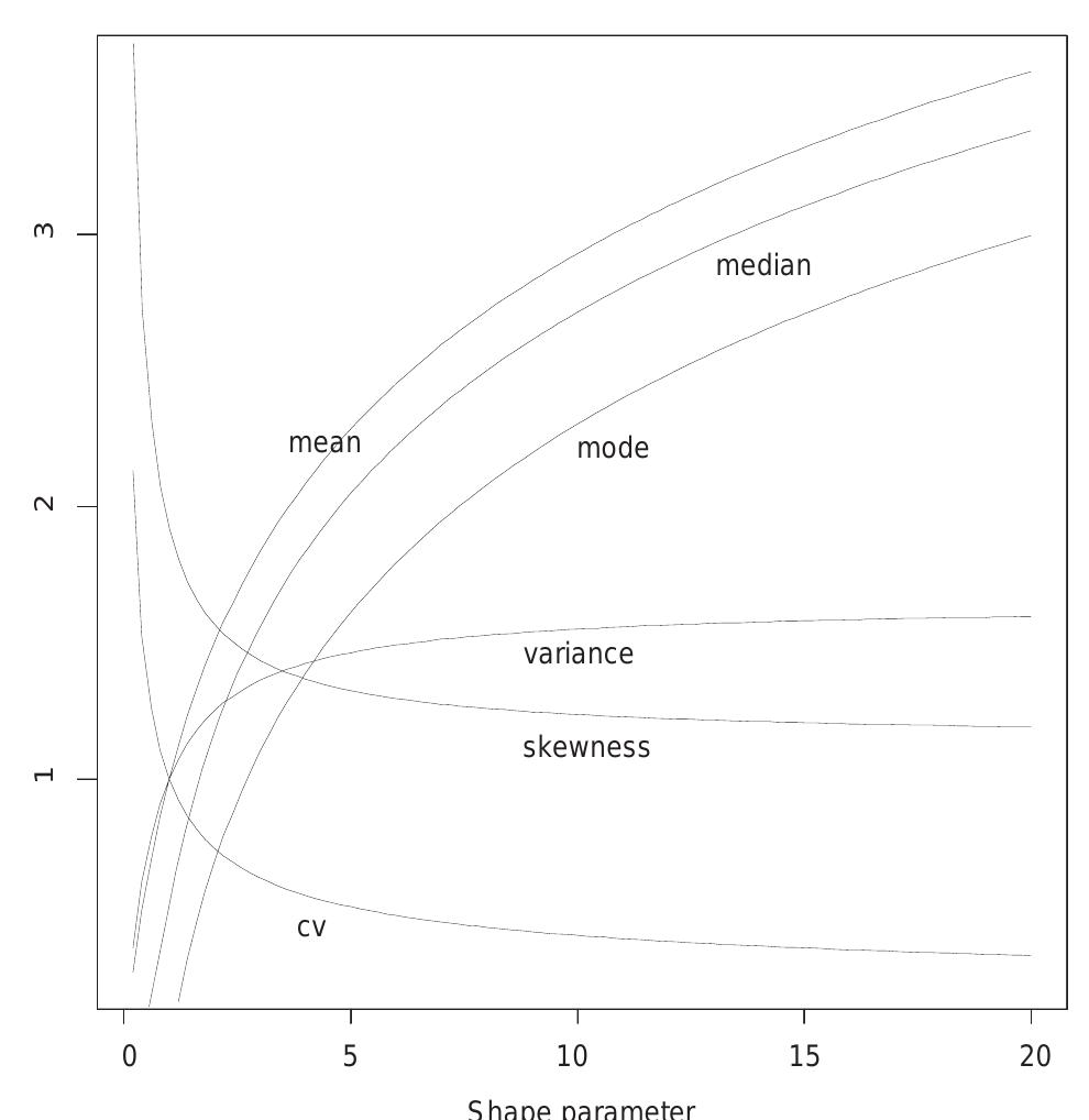 Mode Of Exponential Distribution Mean, median, mode, cv, variance and skewness for the