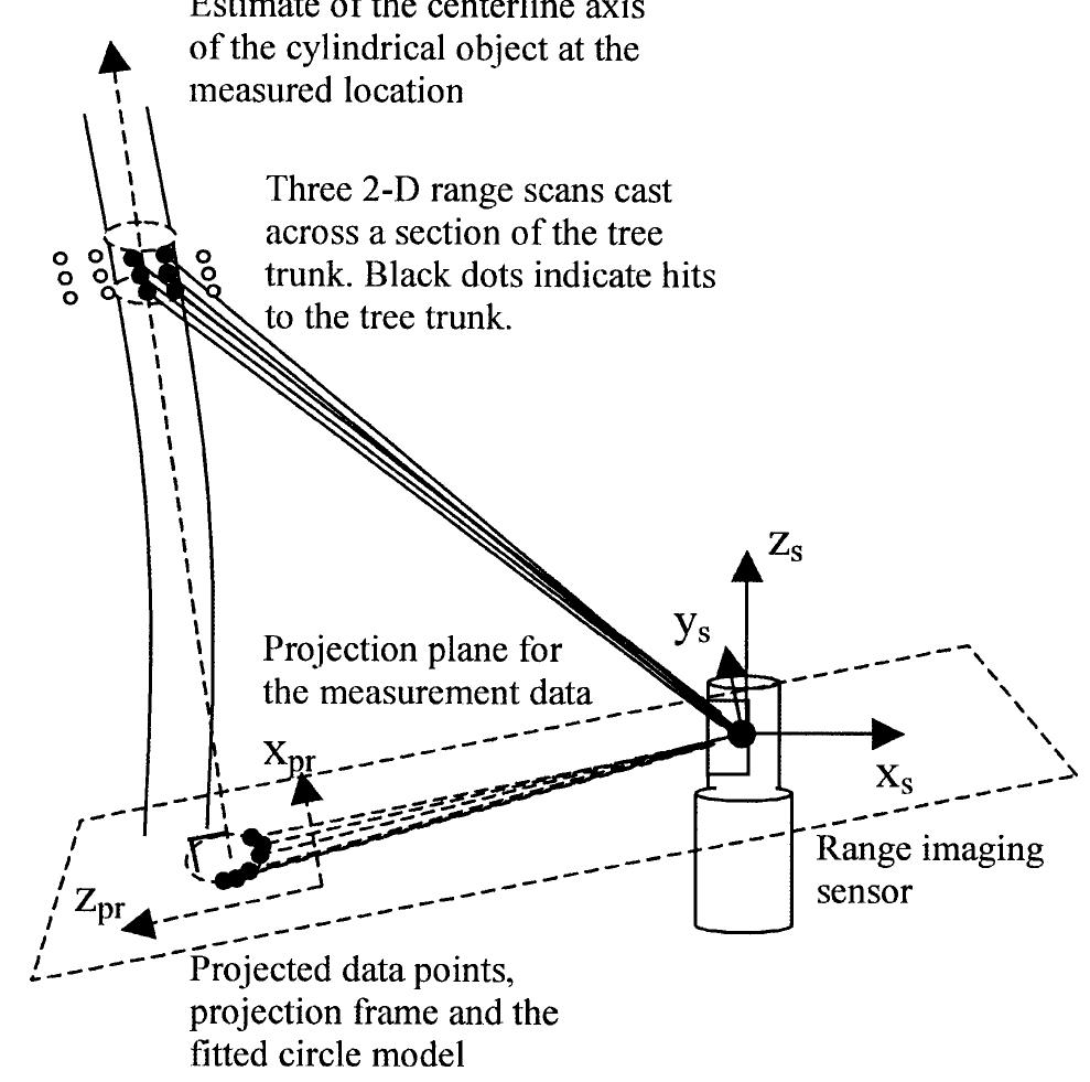 Illustration of the computation of a circle model