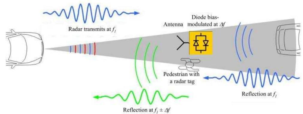 Figure 2 - from Automotive Radar — From First Efforts to