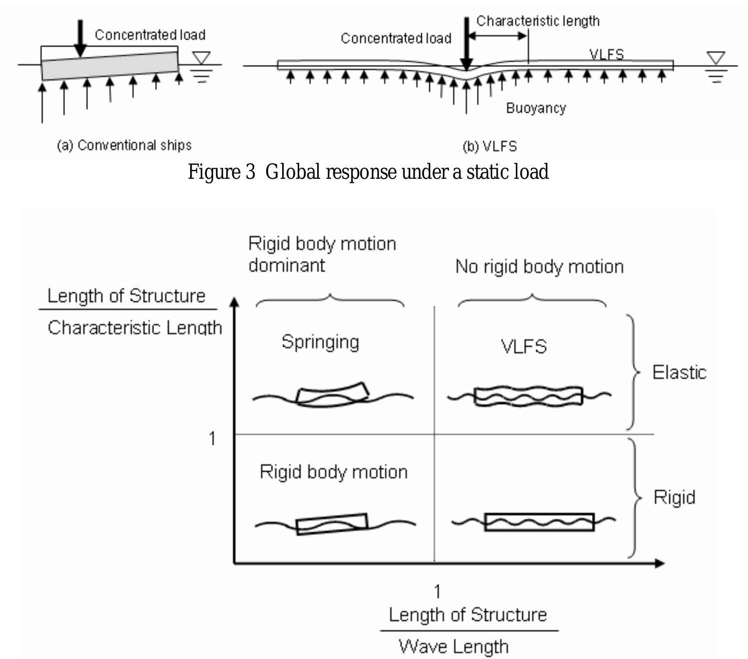 Floating Structure Experiment Lab Figure 3 - from Very large floating structures