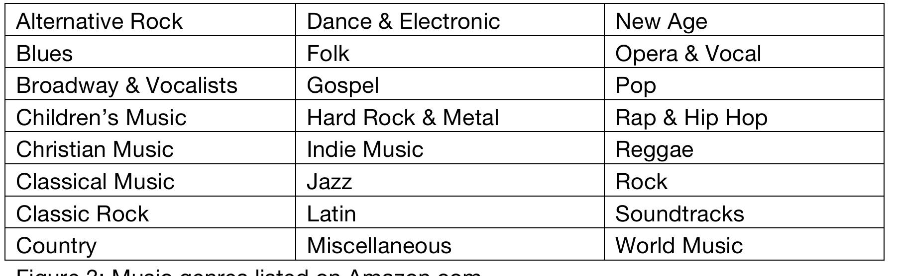 For classical music there tend to be no subdivisions to interest and extend the music listener; what a classical music listener ‘may like’ as far as sites such as Amazon.com is concerned, depends entirely on recent purchases. As can be seen at Figure 3, everything from the music of dead white males to living Asian female composers exists within the single category of classical music whereas indie music has its own category and the majority of the remaining categories are for other popular musics. These categorisations result in contemporary classical music being hidden from view, and hidden means non-existent as far as the searching listener is concerned. Instead, it is a small sub-set of a large, often repeated (as was seen in the number of recordings of Schubert’s song cycle Die Winterreise) body of music. In short, the absence of specific categories for music such as contemporary classical music means that the struggle to be seen, known about, sampled by listeners online, and then heard and appreciated.
