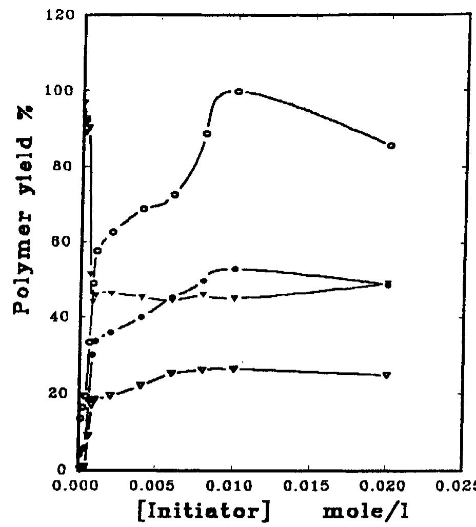 Figure 1 NBS concentration versus percentage of polymer yield and percentage of graft efficiency: (O) %GY; (V) %HP; (@) %TC; (W) %GE. Activator, 1 X 1073 mol/ L; MMA, 4%; grafting temperature, 50°C; grafting time, 120 min; pH 2; material : liquor ratio, 1 : 100.  Figure 1 shows the dependence of graft yield (GY), homopolymer (HP), total conversion (TC), and grafting efficiency (GE) on the concentration of NBS (initiator) when graft copolymerization of MMA onto cotton fabric was carried out at 50°C for 120 min using the ferrous cellulose thiocarbonate-NBS redox system. As shown in Figure 1, the GY increases with increasing the concentration of NBS from 1 X 107¢ up to 1 X 10°? mol/L. Beyond the latter, the GY decreases. TC (to a limited extent) and HP (to a more limited extent) are both like GY. GE, contrary to other polymer criteria, decreases with increasing 