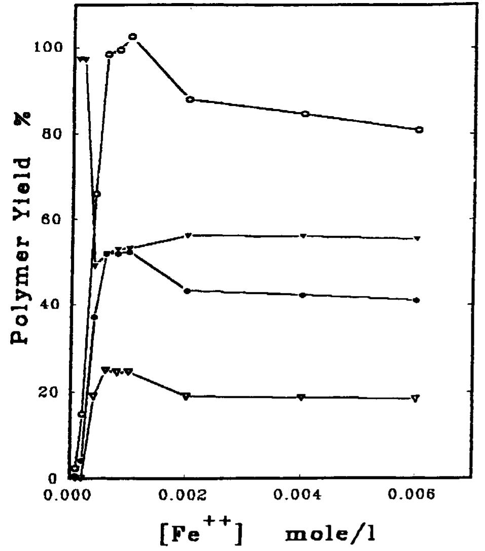 Figure 2 Percentages of graft yield, homopolymer, total conversion, and grafting efficiency as functions of the fer- rous ammonium sulphate concentration: (O) %GY; (V) %HP; (@) %TC; (W) %GE. NBS, 1 X 10°? mol/L; MMA, 4%; temperature, 50°C; time, 120 min; pH 2; material : liquor ratio, 1 : 100. 