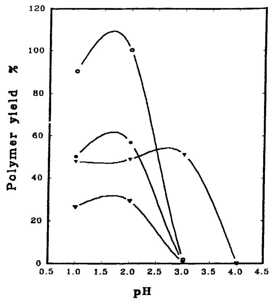 Figure 3. Effect of the polymerization medium on the rate of the grafting reaction: (O) %GY; (V) %HP; (@) %TC; (¥) %GE. NBS, 1 X 10°? mol/L; Fe?*, 1 X 107% mol/ L; MMA, 4%; temperature, 50°C; time, 120 min; material : liquor ratio, 1 : 100.  On the other hand, failure of the ferrous cellulose thiocarbonate-NBS redox system to initiate poly- merization of MMA onto cellulose at pH = 3 would be expected to result from the conflicting effects [listed above in (1)-(4)] in the grafting medium. Furthermore, at pH = 3, the Fe®* ions outcome dur- ing the redox reaction (1) forms a reddish-brown ferric hydroxide (water-insoluble) on fabric surface. The complete precipitation of Fe(OH)s;, which occurs at pH = 3.5, will result in impeding the diffusion of the active species as well as the monomer molecules from the aqueous phase to the cellulose backbone."* 