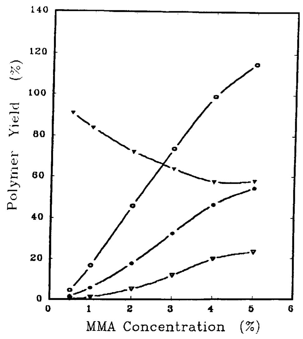 Figure 5 Influence of methyl methacrylate concentra- tion on the rate of grafting: (O) %GY; (V) %HP; (@) %TC; (¥) %GE. NBS, 1 X 10°? mol/L; Fe?*, 1 X 107° mol/L; grafting temperature, 50°C; grafting time, 120 min; pH, 2; material : liquor ratio, 1 : 100.  Graft copolymerization was investigated with dif- ferent vinyl monomers, namely, AA, MAA, MA, and AN, using the ferrous cellulose thiocarbonate-NBS redox system under the optimal grafting conditions obtained with MMA. It is surprising that neither AA nor MAA has an ability to be grafted to the cellulosic fabric. This is probably owing to an in- teraction is established between the Fe?* ions (ac- tivator) and the carboxylic groups of both monomer. It is logical to assume that consumption of the Fe?* 