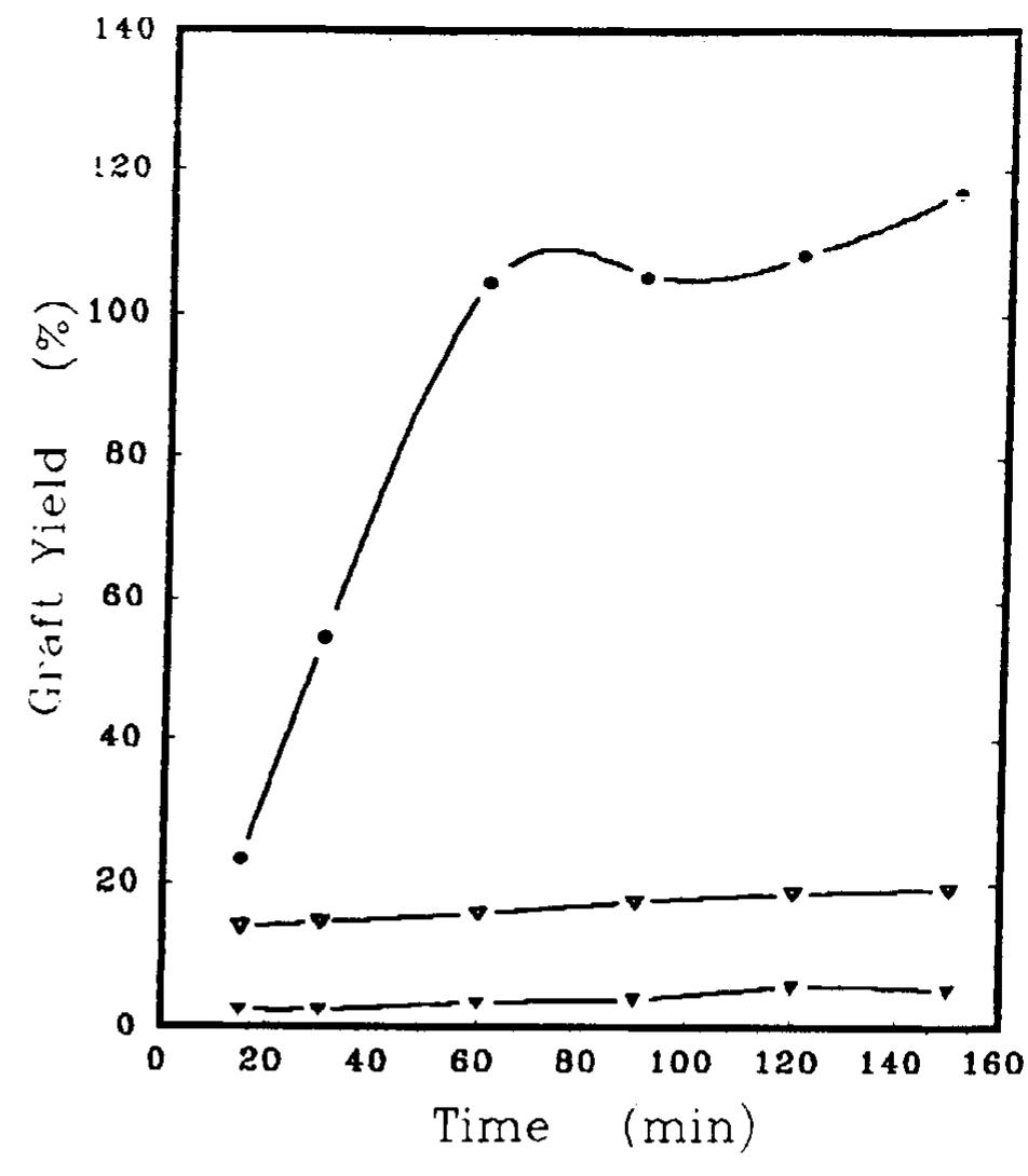 Figure 6 Rates of grafting of cotton fabric using dif- ferent vinyl monomers: (@) MMA; (V) MA; (¥) AN. NBS, 1 X 10°? mol/L; Fe?*, 1 X 107% mol/L; monomer, 4%; grafting temperature, 60°C; pH, 2; material : liquor ratio, 1: 100. 