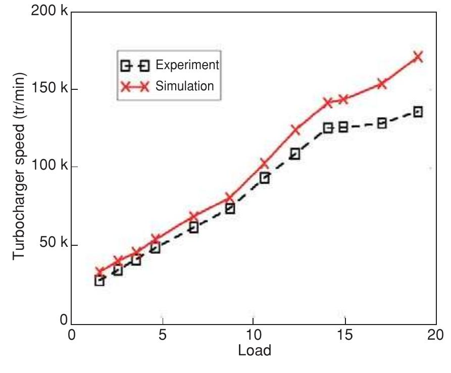 Turbocharger speed model/bench comparison vs load set point