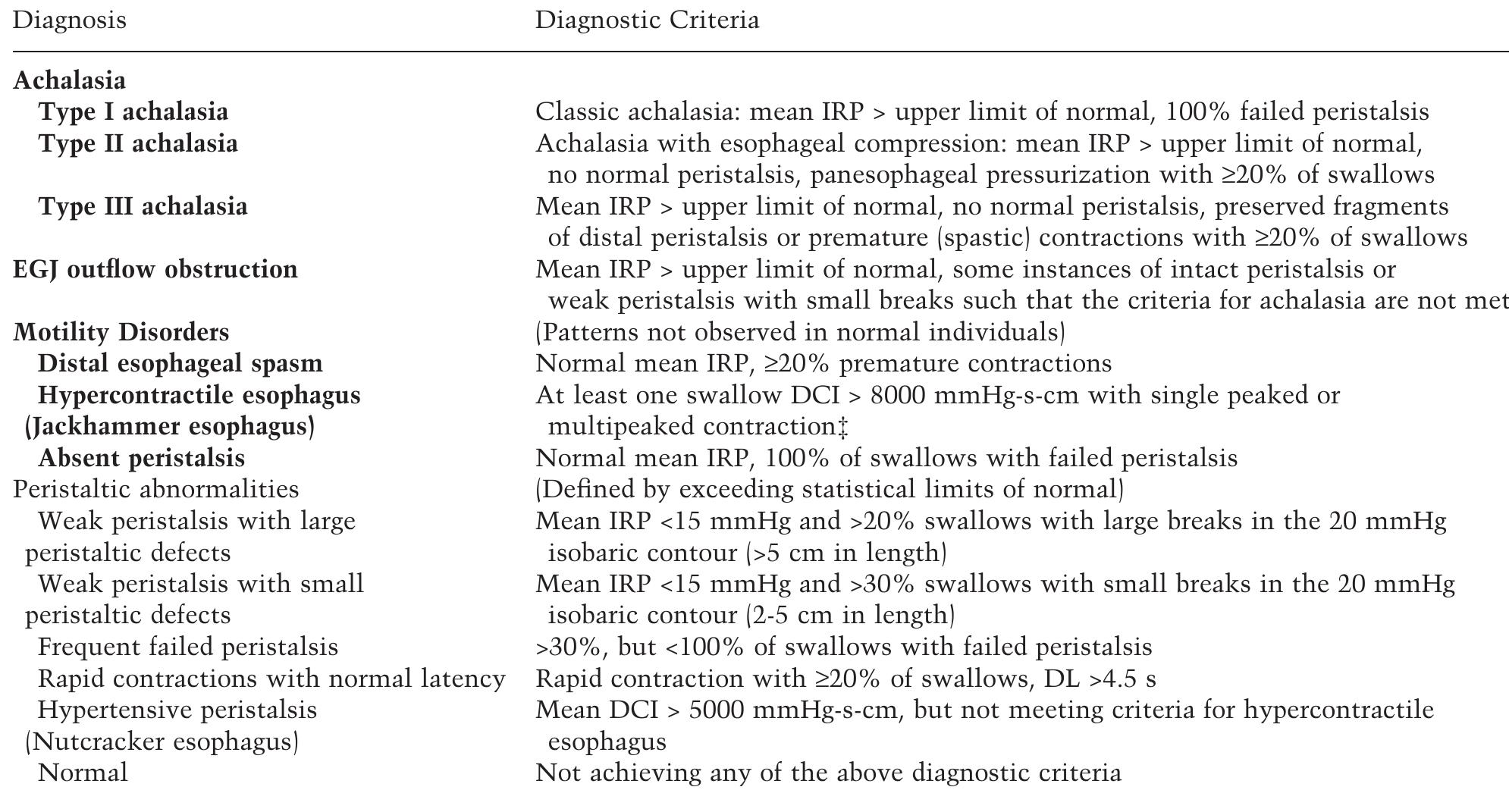 (PDF) Bredenoord AJ, Fox M, Kahrilas PJ, et al. International High ...