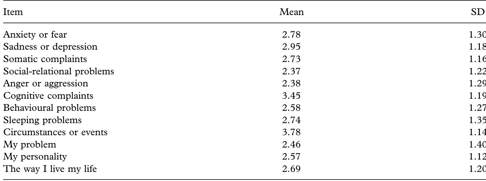 (PDF) Development of the illness perception questionnaire mental health