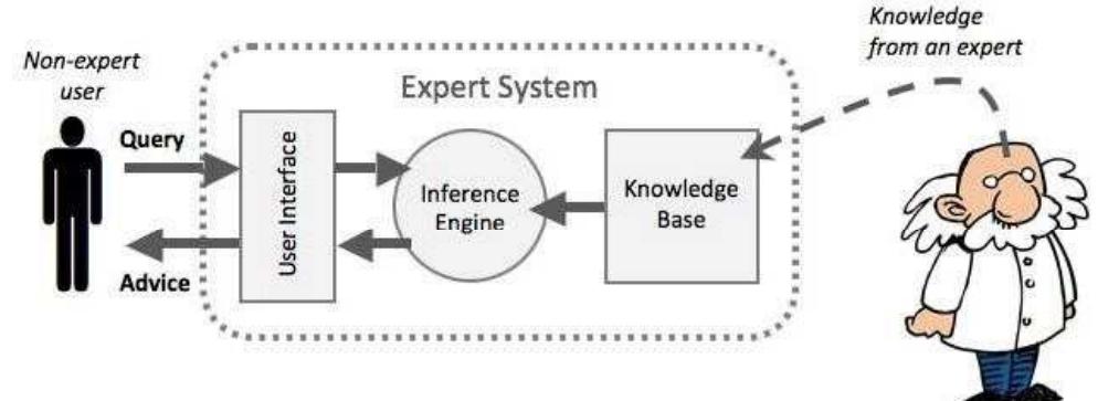 (PDF) APPLICATION OF THE EXPERT SYSTEMS IN ARTIFICIAL INTELLIGENCE