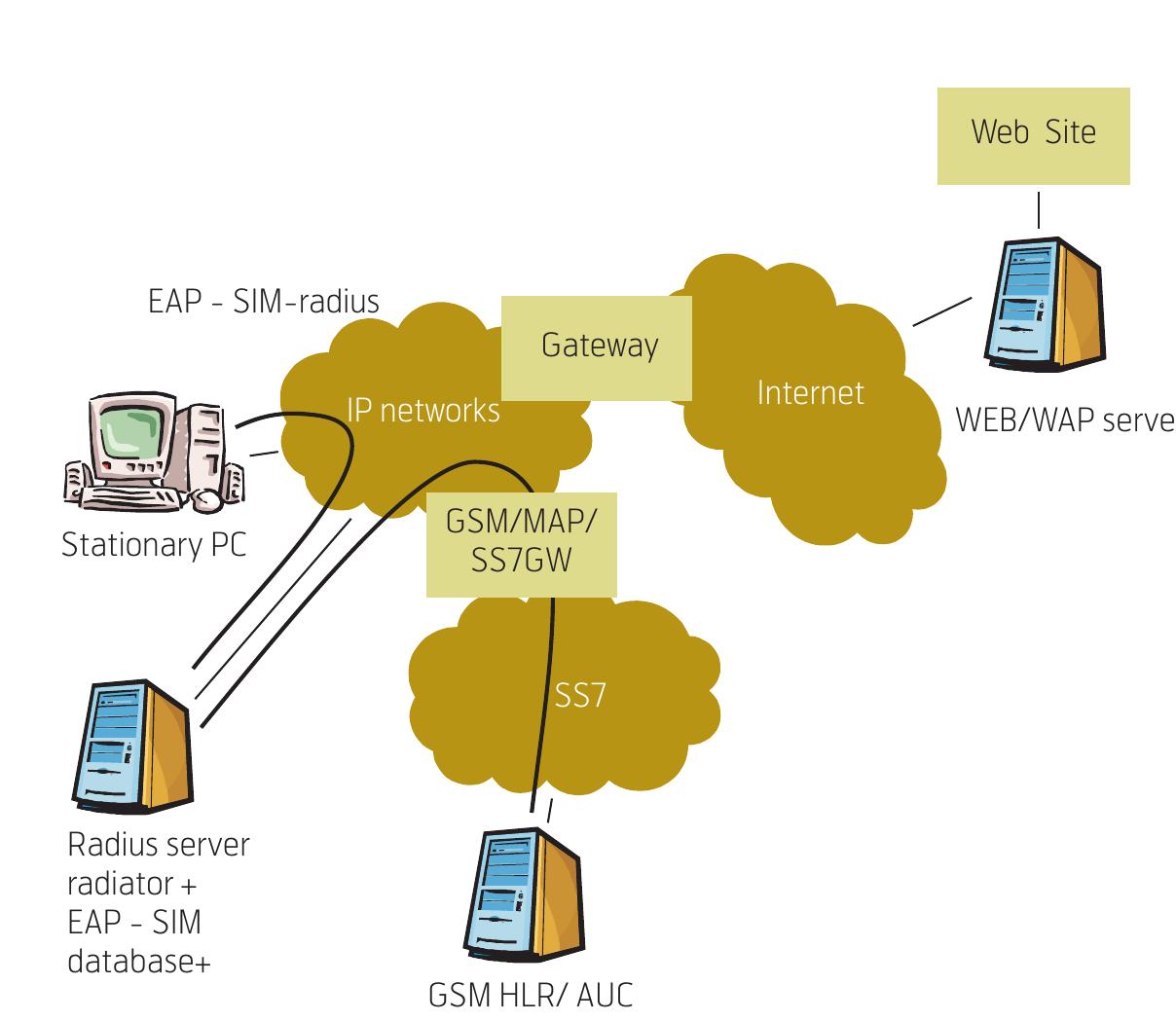 Sim Communication (PDF) The mobile phone: Its evolution from a communication device to a ...