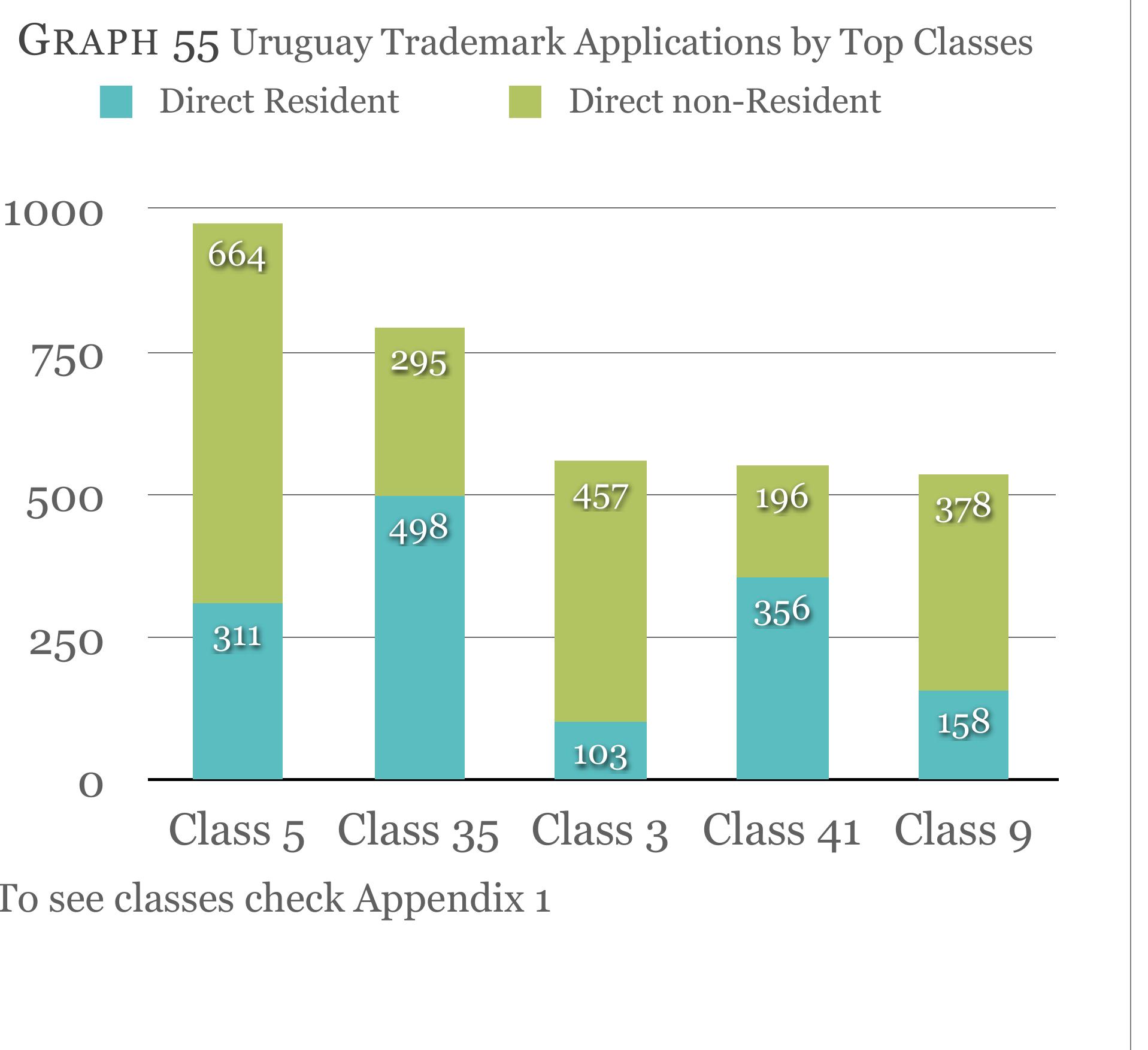 As the graph shows, the uruguay’s data shows negative