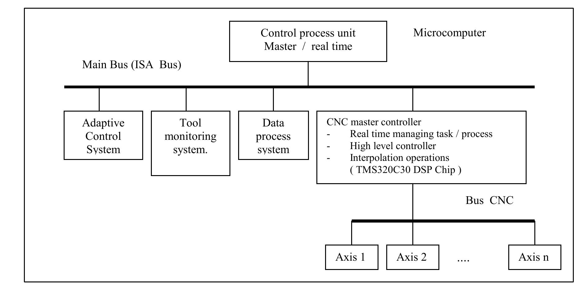 (PDF) Analysis of open CNC architecture for machine tools