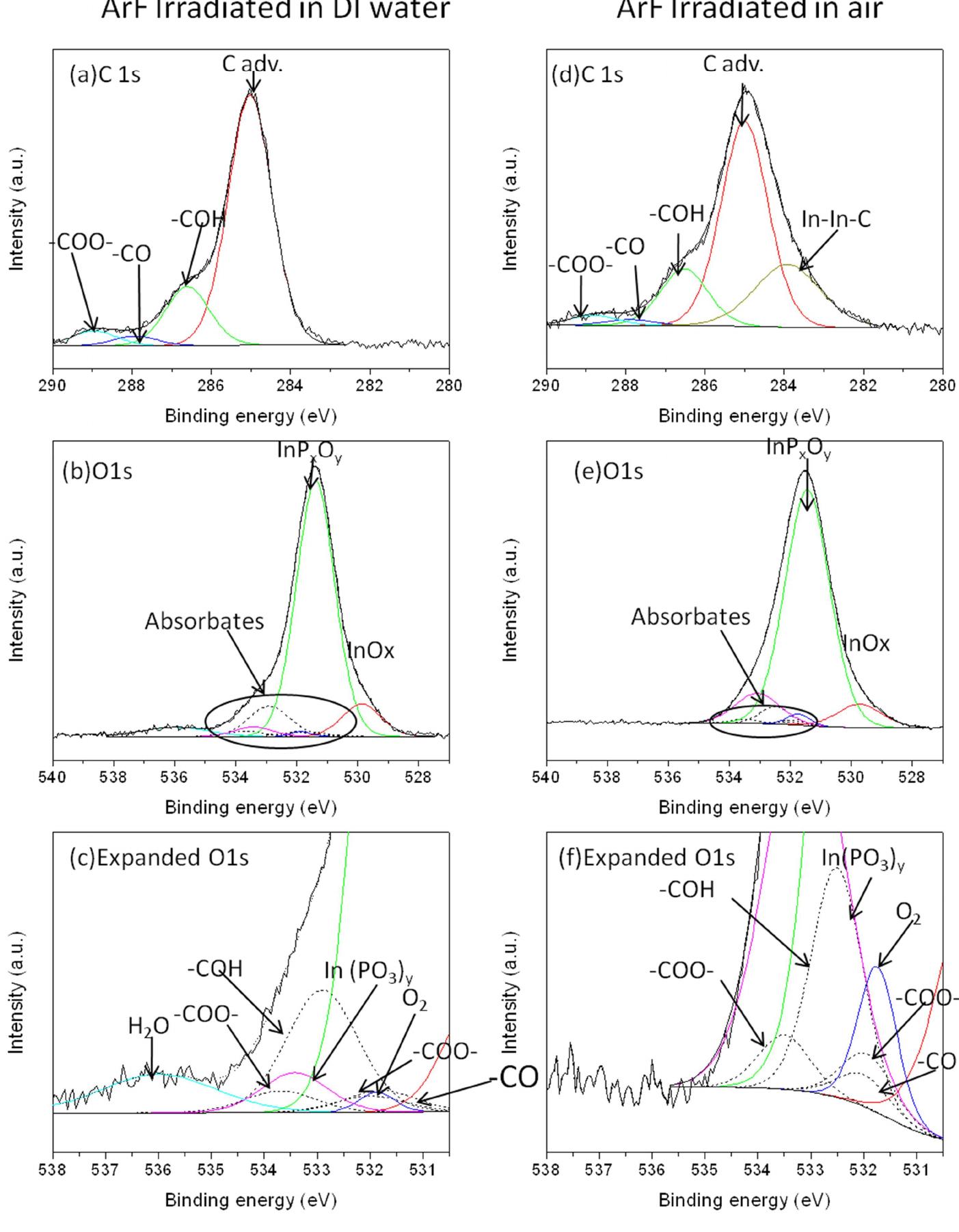 C 1s and o 1s xps spectra of samples irradiated by arf laser