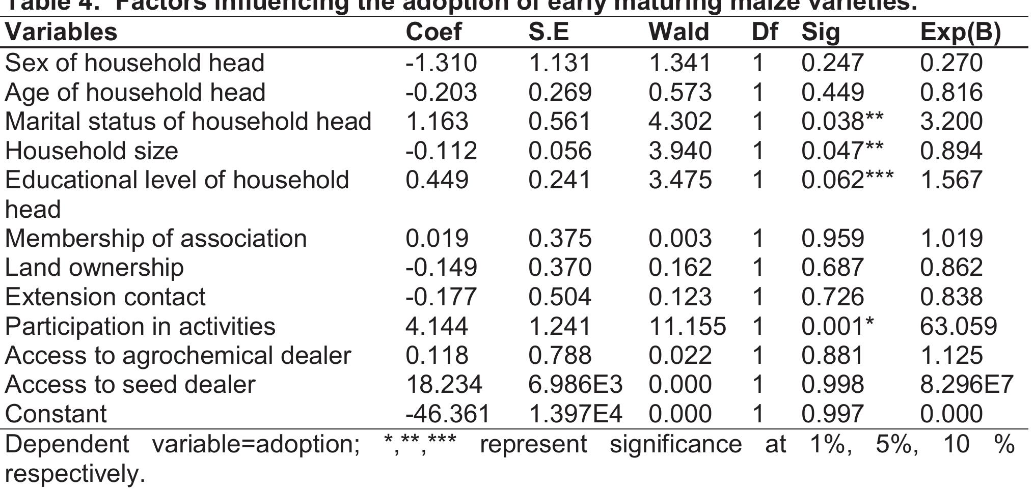 (PDF) Determinants of Adoption of Improved Maize Varieties among ...