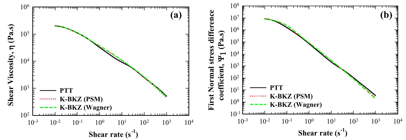 Variation of (a) shear viscosity (7) and (b) first normal