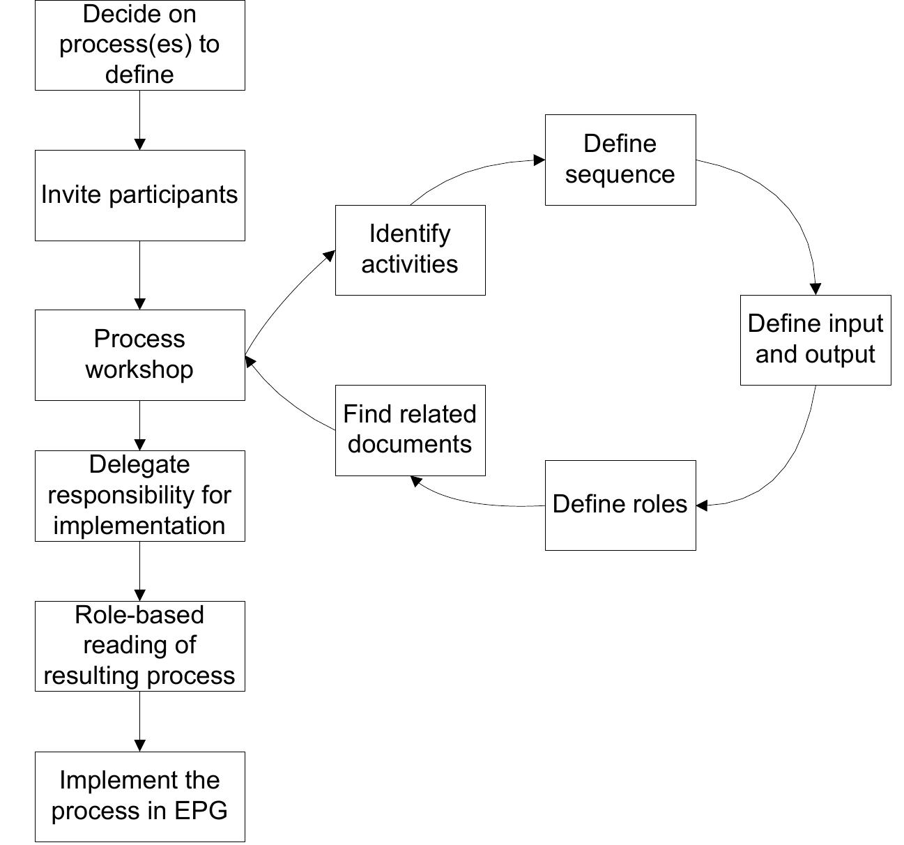 Define Processes (PDF) Defining Software Processes Through Process Workshops: A ...